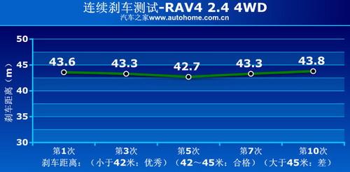 RAV4 2.4 4WDϵͳ⼰ʵʲ ֮