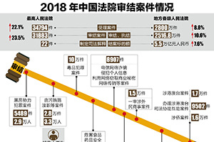 2018年中国法院审结案件情况